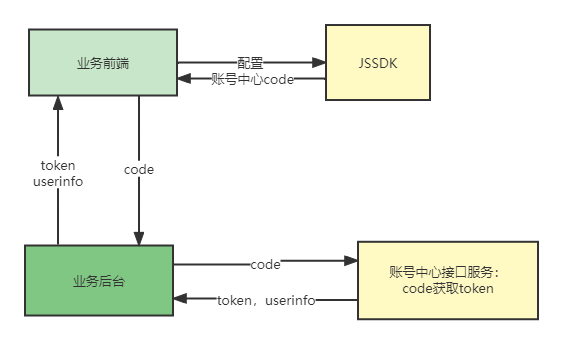web端(使用JSSDK) - 海尔集团统一身份认证
